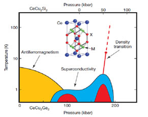 CeCu2Si2圧力相図
